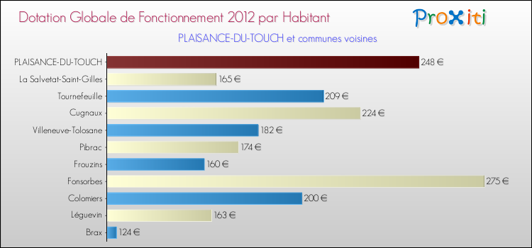 Montant des dotations globales de fonctionnement DGF par Habitant pour PLAISANCE-DU-TOUCH et les communes proches Comparaison des des dotations globales de fonctionnement DGF par habitant pour PLAISANCE-DU-TOUCH et les communes voisines