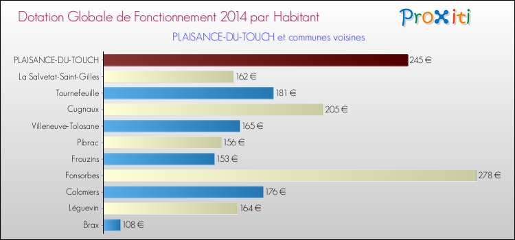 Montant des dotations globales de fonctionnement DGF par Habitant pour PLAISANCE-DU-TOUCH et les communes proches en 2014. Comparaison des des dotations globales de fonctionnement DGF par habitant pour PLAISANCE-DU-TOUCH et les communes voisines en 2014.