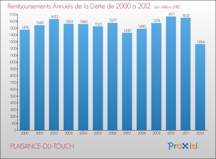 Evolution de l'annuité de la dette pour la commune de PLAISANCE-DU-TOUCH de 2000 à 2012 Annuités de la dette pour PLAISANCE-DU-TOUCH de 2000 à 2012