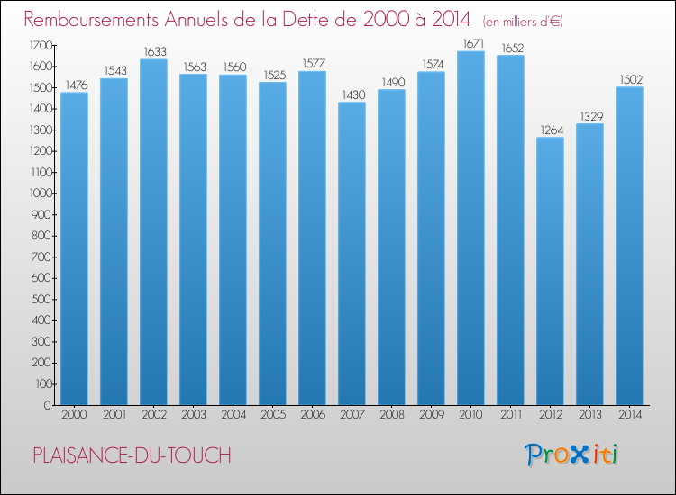 Evolution de l'annuité de la dette pour la commune de PLAISANCE-DU-TOUCH de 2000 à 2014 Annuités de la dette pour PLAISANCE-DU-TOUCH de 2000 à 2014