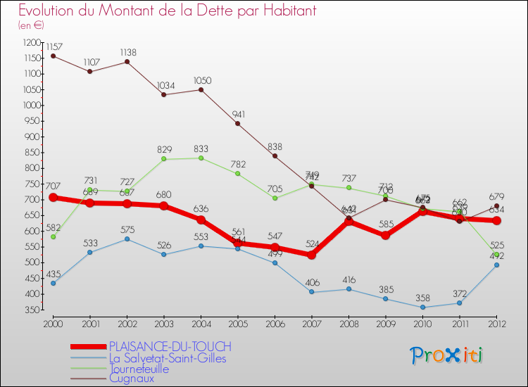 Evolution de la dette par habitant pour la commune de PLAISANCE-DU-TOUCH et les communes proches de 2000 à 2012 Comparaison de la dette par habitant pour PLAISANCE-DU-TOUCH et les communes voisines de 2000 à 2012