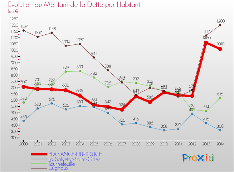Evolution de la dette par habitant pour la commune de PLAISANCE-DU-TOUCH et les communes proches de 2000 à 2014 Comparaison de la dette par habitant pour PLAISANCE-DU-TOUCH et les communes voisines de 2000 à 2014