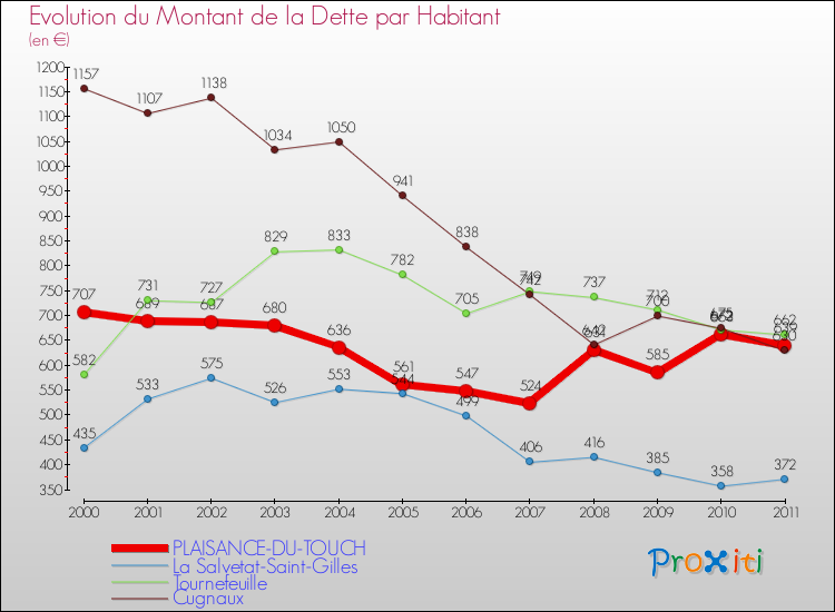 Evolution de la dette par habitant pour la commune de PLAISANCE-DU-TOUCH et les communes proches Comparaison de la dette par habitant pour PLAISANCE-DU-TOUCH et les communes voisines