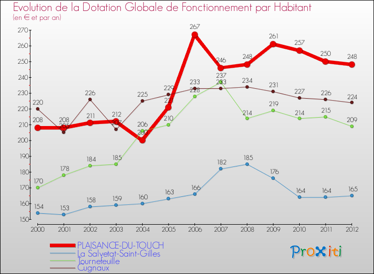 Evolution et montant de la dotation globale de fonctionnement par Habitant pour PLAISANCE-DU-TOUCH et les communes proches Comparaison des dotations globales de fonctionnement par habitant pour PLAISANCE-DU-TOUCH et les communes voisines