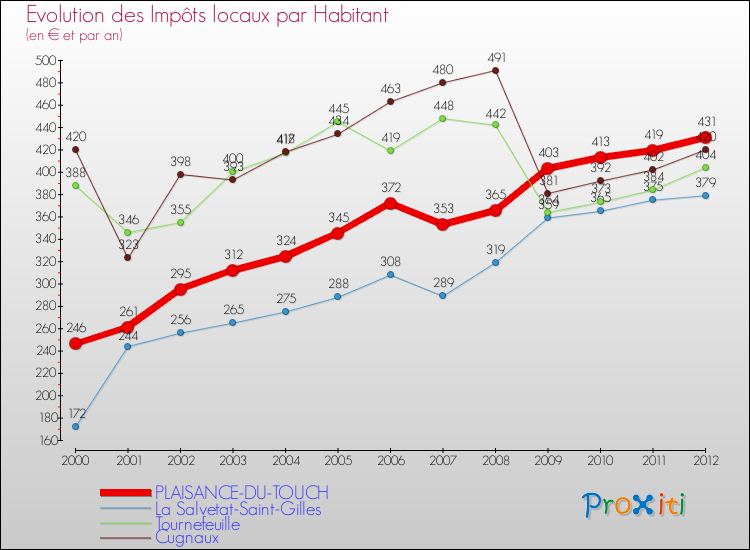 Evolution et montant des impôts locaux par Habitant pour PLAISANCE-DU-TOUCH et les communes proches Comparaison des impôts locaux par habitant pour PLAISANCE-DU-TOUCH et les communes voisines