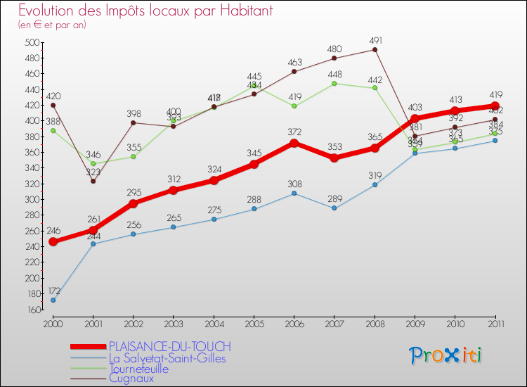 Evolution et montant des impôts locaux par Habitant pour PLAISANCE-DU-TOUCH et les communes proches Comparaison des impôts locaux par habitant pour PLAISANCE-DU-TOUCH et les communes voisines
