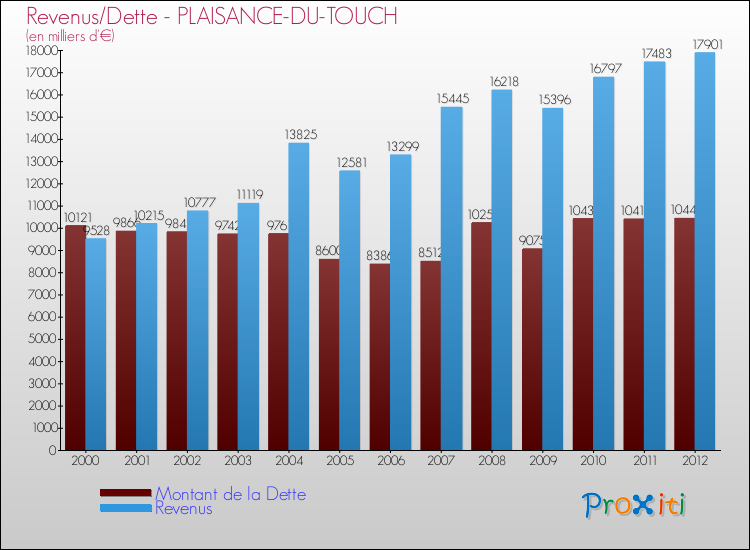 Evolution comparée de la dette et des revenus pour la commune de PLAISANCE-DU-TOUCH de 2000 à 2012 Comparaison de la dette et des revenus pour PLAISANCE-DU-TOUCH de 2000 à 2012