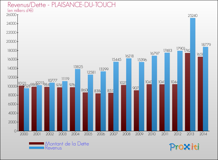 Evolution comparée de la dette et des revenus pour la commune de PLAISANCE-DU-TOUCH de 2000 à 2014 Comparaison de la dette et des revenus pour PLAISANCE-DU-TOUCH de 2000 à 2014