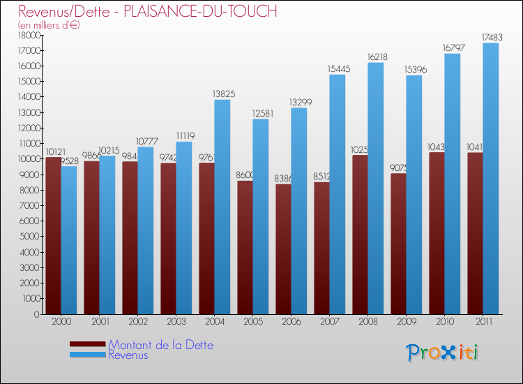 Evolution comparée de la dette et des revenus pour la commune de PLAISANCE-DU-TOUCH de 2000 à 2011 Comparaison de la dette et des revenus pour PLAISANCE-DU-TOUCH de 2000 à 2011