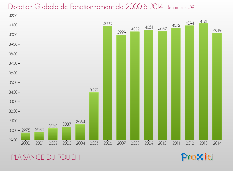 Evolution du montant de la Dotation Globale de Fonctionnement pour la commune de PLAISANCE-DU-TOUCH de 2000 à 2014 Evolution du montant de la Dotation Globale de Fonctionnement pour PLAISANCE-DU-TOUCH de 2000 à 2014
