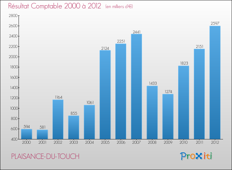 Evolution du résultat comptable pour la commune de PLAISANCE-DU-TOUCH de 2000 à 2012 Evolution du résultat comptable pour PLAISANCE-DU-TOUCH de 2000 à 2012