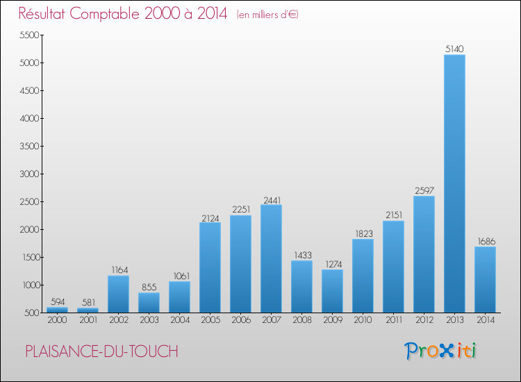 Evolution du résultat comptable pour la commune de PLAISANCE-DU-TOUCH de 2000 à 2014 Evolution du résultat comptable pour PLAISANCE-DU-TOUCH de 2000 à 2014