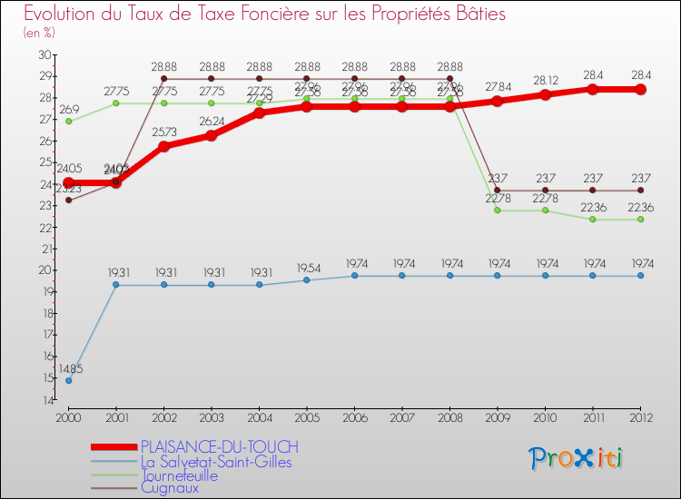 Evolution du taux de la taxe foncière sur le bati pour PLAISANCE-DU-TOUCH et les communes proches de 2000 à 2012 Comparaison des taux de taxe foncière sur le bati pour PLAISANCE-DU-TOUCH et les communes voisines de 2000 à 2012
