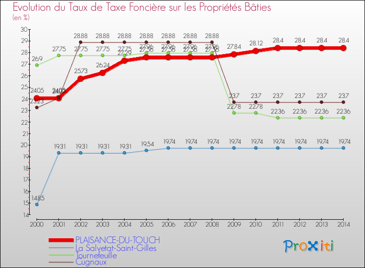 Evolution du taux de la taxe foncière sur le bati pour PLAISANCE-DU-TOUCH et les communes proches de 2000 à 2014 Comparaison des taux de taxe foncière sur le bati pour PLAISANCE-DU-TOUCH et les communes voisines de 2000 à 2014