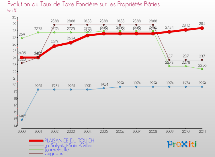 Evolution du taux de la taxe foncière sur le bati pour PLAISANCE-DU-TOUCH et les communes proches Comparaison des taux de taxe foncière sur le bati pour PLAISANCE-DU-TOUCH et les communes voisines