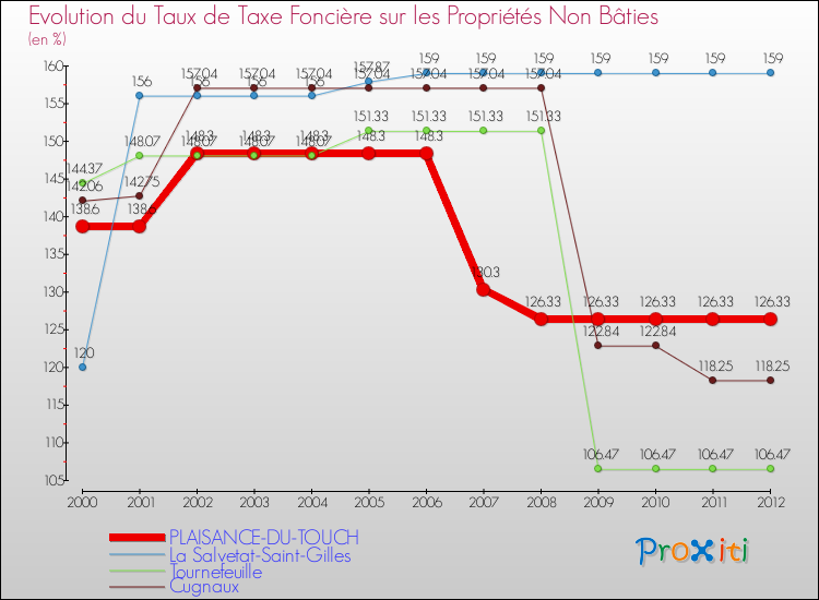 Evolution du taux de la taxe foncière sur les immeubles et terrains non batis pour PLAISANCE-DU-TOUCH et les communes proches de 2000 à 2012 Comparaison des taux de la taxe foncière sur les immeubles et terrains non batis pour PLAISANCE-DU-TOUCH et les communes voisines de 2000 à 2012
