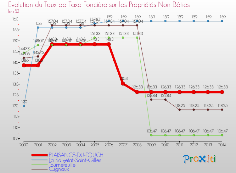 Evolution du taux de la taxe foncière sur les immeubles et terrains non batis pour PLAISANCE-DU-TOUCH et les communes proches de 2000 à 2014 Comparaison des taux de la taxe foncière sur les immeubles et terrains non batis pour PLAISANCE-DU-TOUCH et les communes voisines de 2000 à 2014