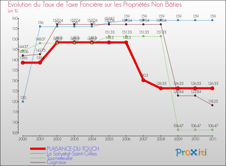 Evolution du taux de la taxe foncière sur les immeubles et terrains non batis pour PLAISANCE-DU-TOUCH et les communes proches Comparaison des taux de la taxe foncière sur les immeubles et terrains non batis pour PLAISANCE-DU-TOUCH et les communes voisines