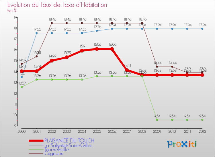Evolution du taux de la taxe d'habitation pour PLAISANCE-DU-TOUCH et les communes proches Comparaison des taux de la taxe d'habitation pour PLAISANCE-DU-TOUCH et les communes voisines