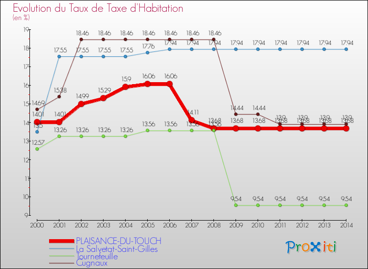 Evolution du taux de la taxe d'habitation pour PLAISANCE-DU-TOUCH et les communes proches de 2000 à 2014 Comparaison des taux de la taxe d'habitation pour PLAISANCE-DU-TOUCH et les communes voisines de 2000 à 2014