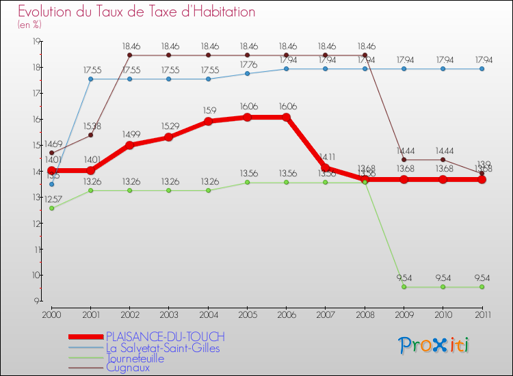 Evolution du taux de la taxe d'habitation pour PLAISANCE-DU-TOUCH et les communes proches Comparaison des taux de la taxe d'habitation pour PLAISANCE-DU-TOUCH et les communes voisines