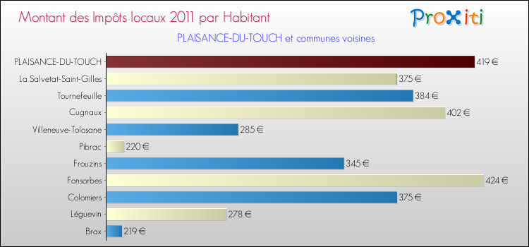 Montant des impôts locaux par Habitant pour PLAISANCE-DU-TOUCH et les communes proches Comparaison des impôts locaux par habitant pour PLAISANCE-DU-TOUCH et les communes voisines