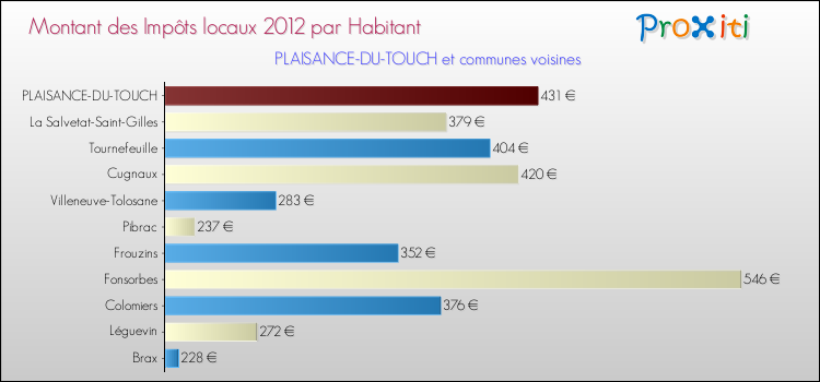 Montant des impôts locaux par Habitant pour PLAISANCE-DU-TOUCH et les communes proches Comparaison des impôts locaux par habitant pour PLAISANCE-DU-TOUCH et les communes voisines