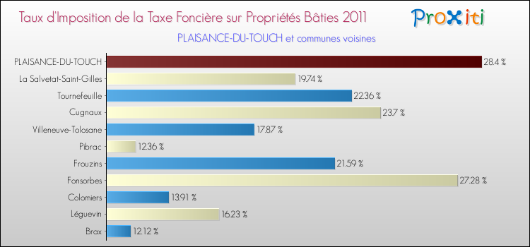 Taux d'imposition de la taxe foncière sur le bati 2011 pour PLAISANCE-DU-TOUCH et les communes proches Comparaison des taux d'imposition de la taxe foncière sur le bati 2011 pour PLAISANCE-DU-TOUCH et les communes voisines