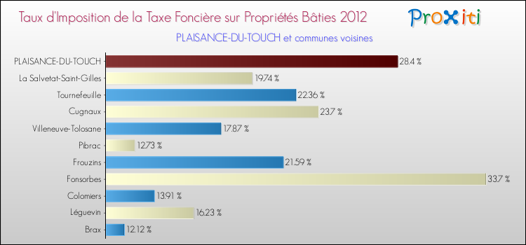 Taux d'imposition de la taxe foncière sur le bati 2012 pour PLAISANCE-DU-TOUCH et les communes proches Comparaison des taux d'imposition de la taxe foncière sur le bati 2012 pour PLAISANCE-DU-TOUCH et les communes voisines