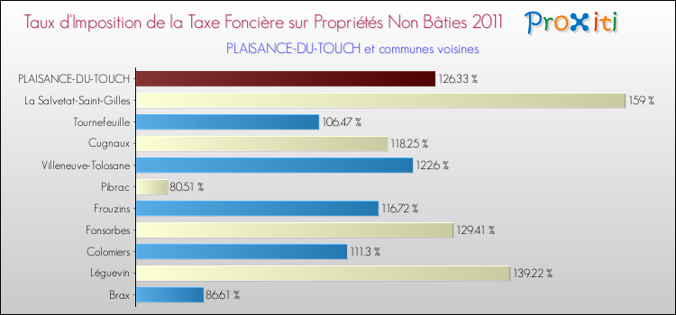 Taux d'imposition de la taxe foncière sur les immeubles et terrains non batis 2011 pour PLAISANCE-DU-TOUCH et les communes proches Comparaison des taux d'imposition de la taxe foncière sur les immeubles et terrains non batis 2011 pour PLAISANCE-DU-TOUCH et les communes voisines