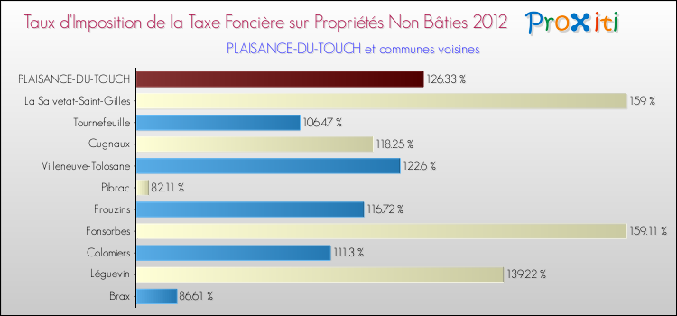 Taux d'imposition de la taxe foncière sur les immeubles et terrains non batis 2012 pour PLAISANCE-DU-TOUCH et les communes proches Comparaison des taux d'imposition de la taxe foncière sur les immeubles et terrains non batis 2012 pour PLAISANCE-DU-TOUCH et les communes voisines