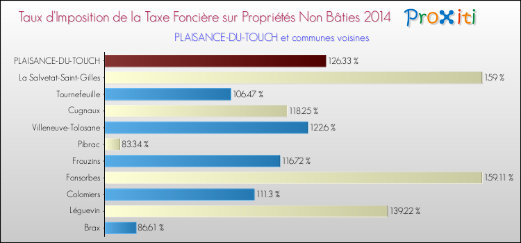 Taux d'imposition de la taxe foncière sur les immeubles et terrains non batis 2014 pour PLAISANCE-DU-TOUCH et les communes proches Comparaison des taux d'imposition de la taxe foncière sur les immeubles et terrains non batis 2014 pour PLAISANCE-DU-TOUCH et les communes voisines