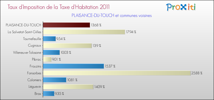 Taux d'imposition de la taxe d'habitation 2011 pour PLAISANCE-DU-TOUCH et les communes proches Comparaison des taux d'imposition de la taxe d'habitation 2011 pour PLAISANCE-DU-TOUCH et les communes voisines