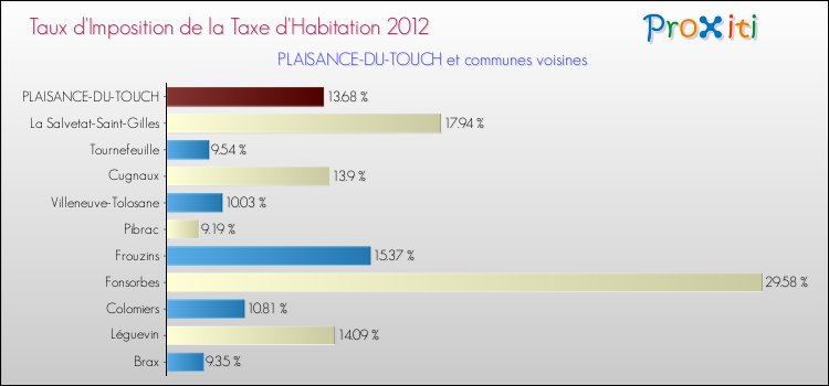 Taux d'imposition de la taxe d'habitation 2012 pour PLAISANCE-DU-TOUCH et les communes proches Comparaison des taux d'imposition de la taxe d'habitation 2012 pour PLAISANCE-DU-TOUCH et les communes voisines