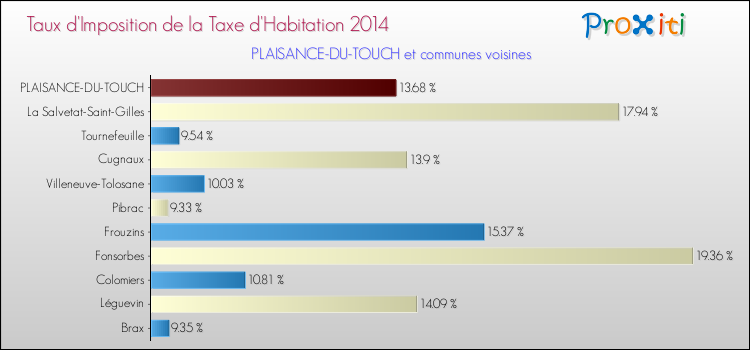 Taux d'imposition de la taxe d'habitation 2014 pour PLAISANCE-DU-TOUCH et les communes proches Comparaison des taux d'imposition de la taxe d'habitation 2014 pour PLAISANCE-DU-TOUCH et les communes voisines
