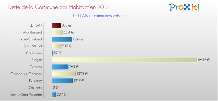 Dette par habitant de la commune en 2012 pour LE PLAN et les communes proches Comparaison de la dette par habitant de la commune en 2012 pour LE PLAN et les communes voisines