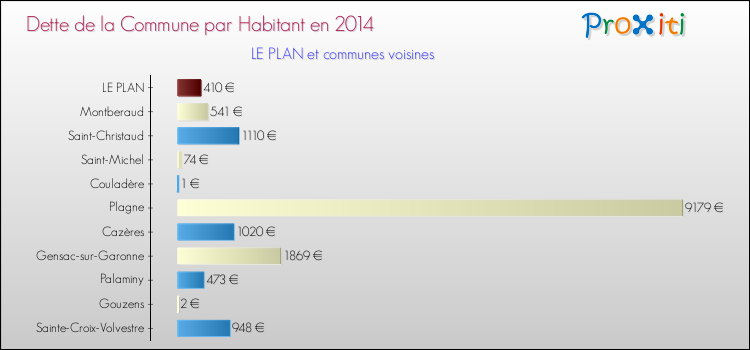 Dette par habitant de la commune en 2014 pour LE PLAN et les communes proches Comparaison de la dette par habitant de la commune en 2014 pour LE PLAN et les communes voisines