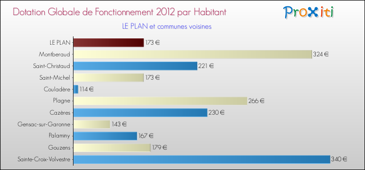 Montant des dotations globales de fonctionnement DGF par Habitant pour LE PLAN et les communes proches Comparaison des des dotations globales de fonctionnement DGF par habitant pour LE PLAN et les communes voisines