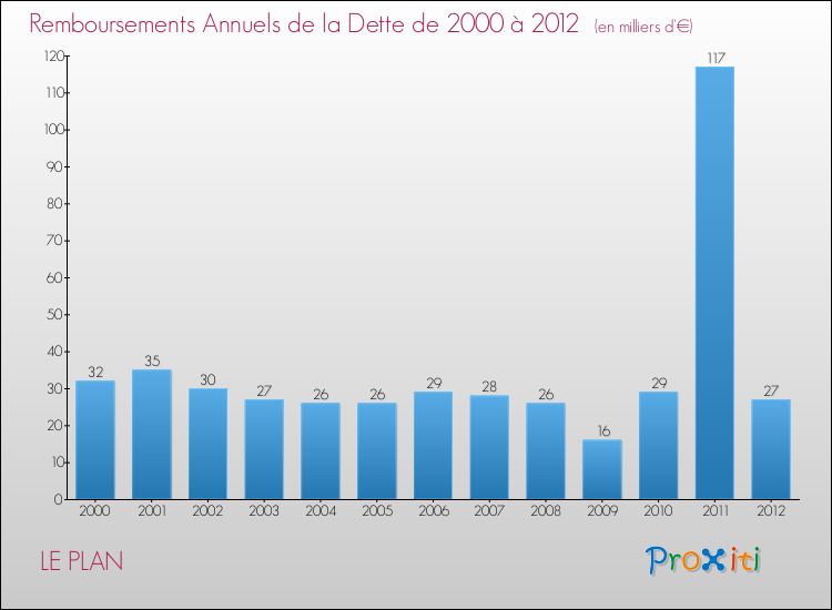 Evolution de l'annuité de la dette pour la commune de LE PLAN de 2000 à 2012 Annuités de la dette pour LE PLAN de 2000 à 2012