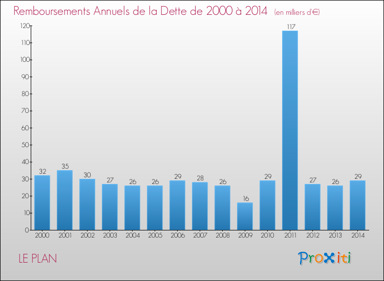 Evolution de l'annuité de la dette pour la commune de LE PLAN de 2000 à 2014 Annuités de la dette pour LE PLAN de 2000 à 2014