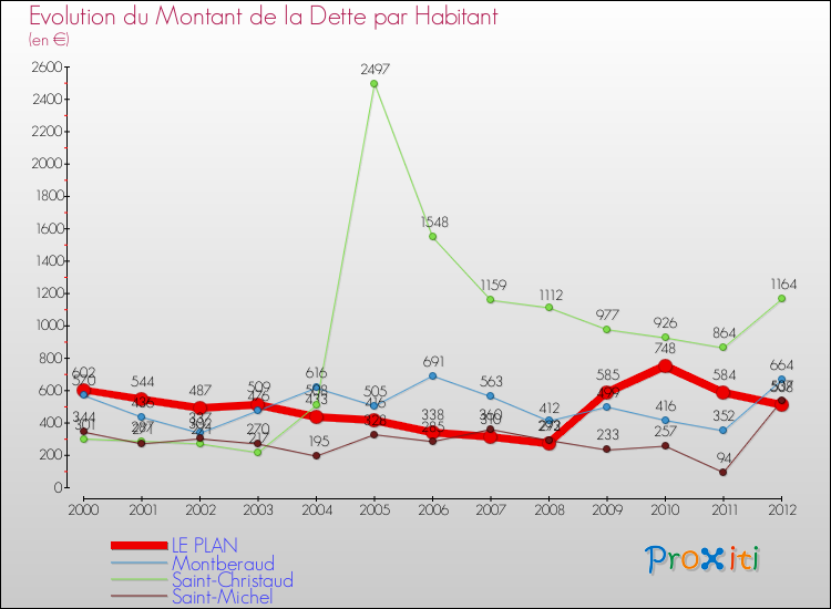 Evolution de la dette par habitant pour la commune de LE PLAN et les communes proches de 2000 à 2012 Comparaison de la dette par habitant pour LE PLAN et les communes voisines de 2000 à 2012