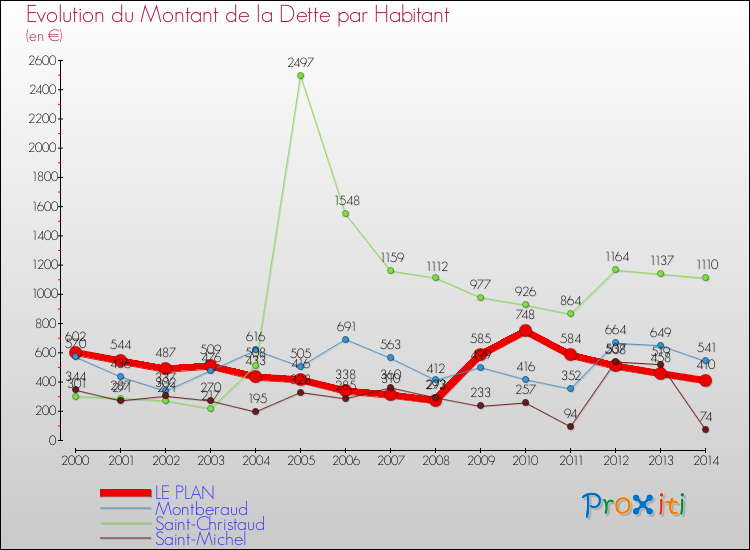 Evolution de la dette par habitant pour la commune de LE PLAN et les communes proches de 2000 à 2014 Comparaison de la dette par habitant pour LE PLAN et les communes voisines de 2000 à 2014