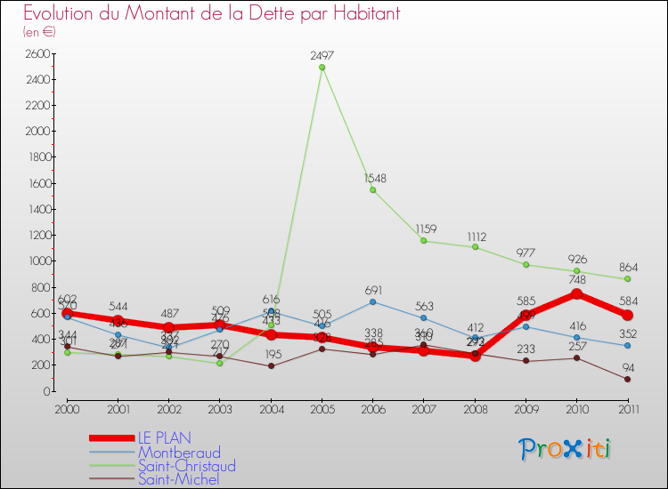 Evolution de la dette par habitant pour la commune de LE PLAN et les communes proches Comparaison de la dette par habitant pour LE PLAN et les communes voisines