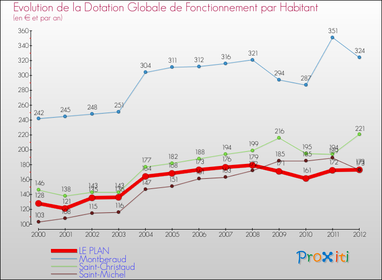 Evolution et montant de la dotation globale de fonctionnement par Habitant pour LE PLAN et les communes proches Comparaison des dotations globales de fonctionnement par habitant pour LE PLAN et les communes voisines