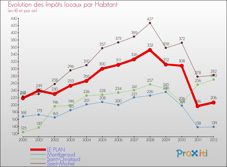 Evolution et montant des impôts locaux par Habitant pour LE PLAN et les communes proches Comparaison des impôts locaux par habitant pour LE PLAN et les communes voisines
