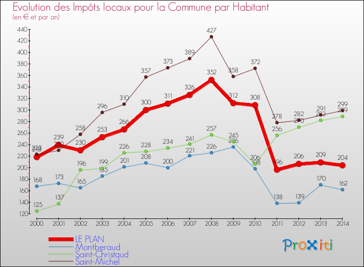 Evolution et montant des impôts locaux par Habitant pour LE PLAN et les communes proches de 2000 à 2014 Comparaison des impôts locaux par habitant pour LE PLAN et les communes voisines de 2000 à 2014