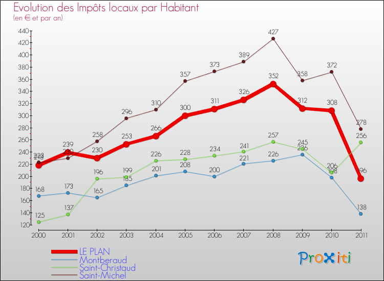 Evolution et montant des impôts locaux par Habitant pour LE PLAN et les communes proches Comparaison des impôts locaux par habitant pour LE PLAN et les communes voisines