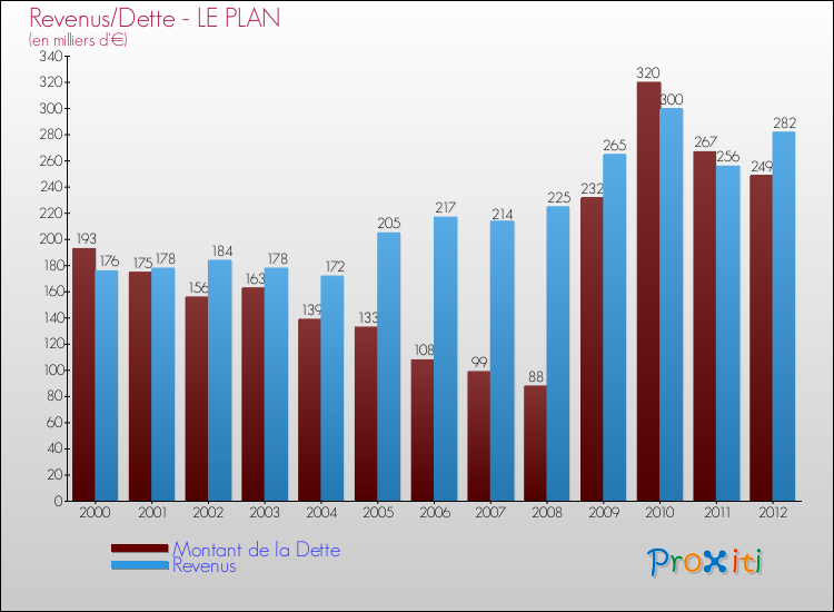 Evolution comparée de la dette et des revenus pour la commune de LE PLAN de 2000 à 2012 Comparaison de la dette et des revenus pour LE PLAN de 2000 à 2012