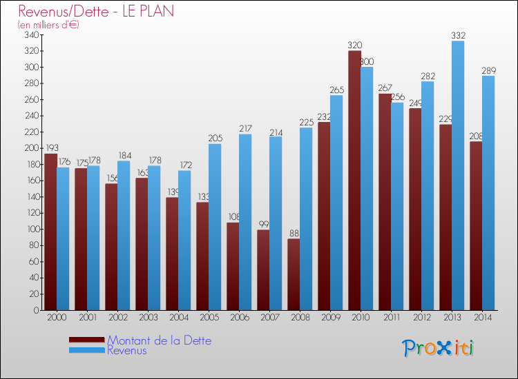 Evolution comparée de la dette et des revenus pour la commune de LE PLAN de 2000 à 2014 Comparaison de la dette et des revenus pour LE PLAN de 2000 à 2014
