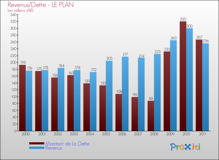 Evolution comparée de la dette et des revenus pour la commune de LE PLAN de 2000 à 2011 Comparaison de la dette et des revenus pour LE PLAN de 2000 à 2011